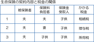 図１生命保険契約内容.gif